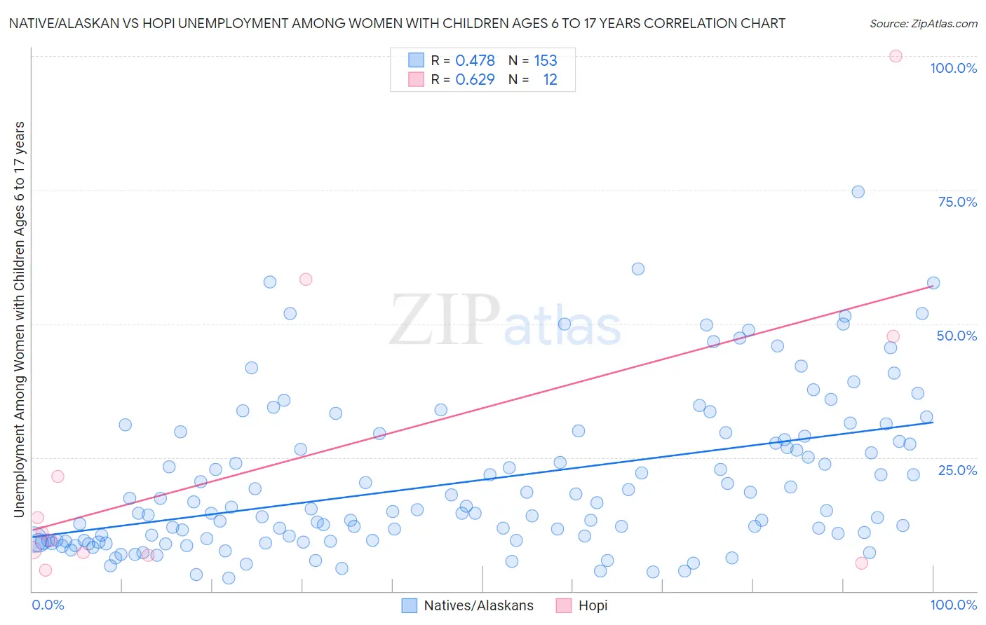 Native/Alaskan vs Hopi Unemployment Among Women with Children Ages 6 to 17 years