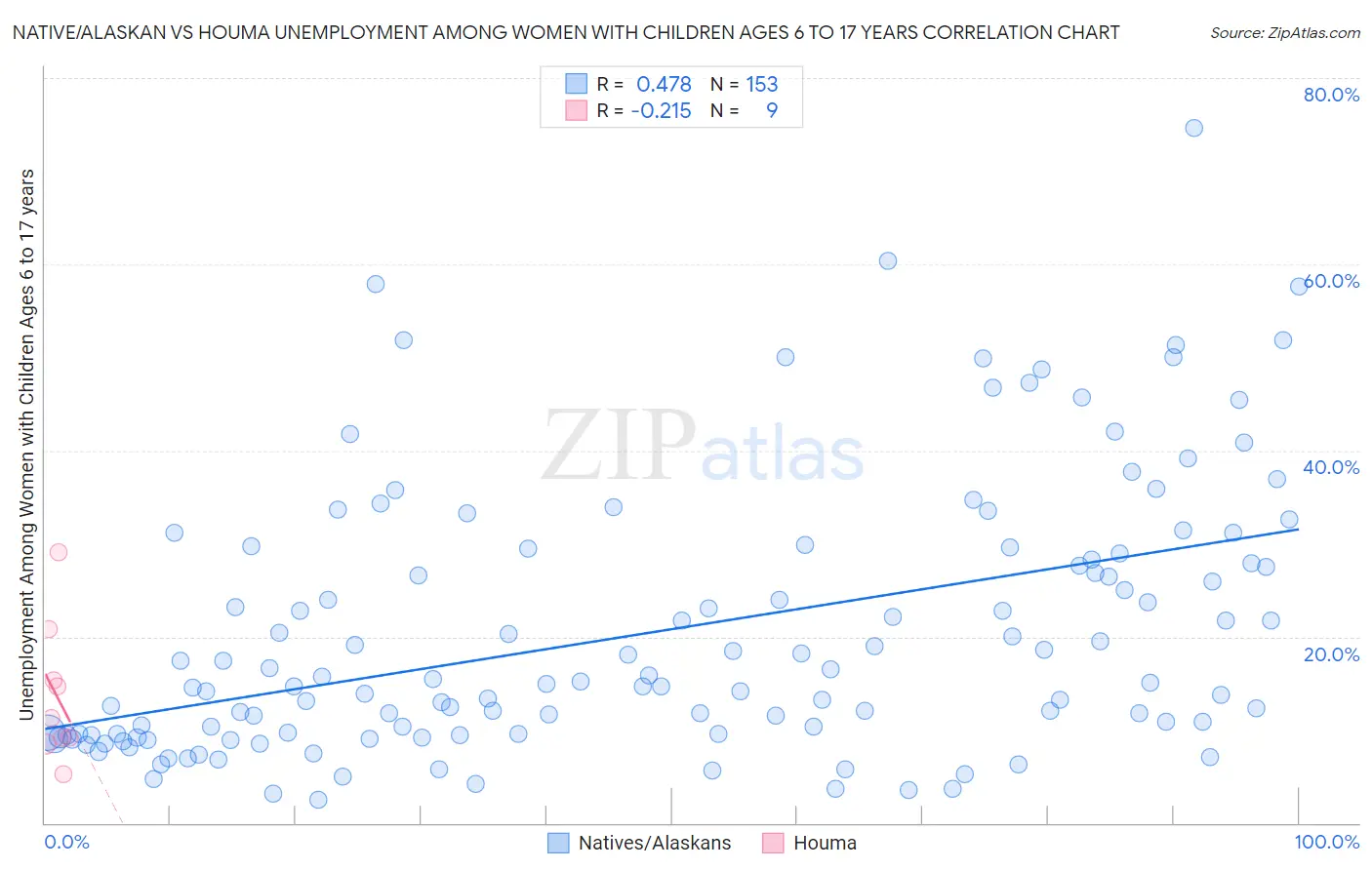 Native/Alaskan vs Houma Unemployment Among Women with Children Ages 6 to 17 years