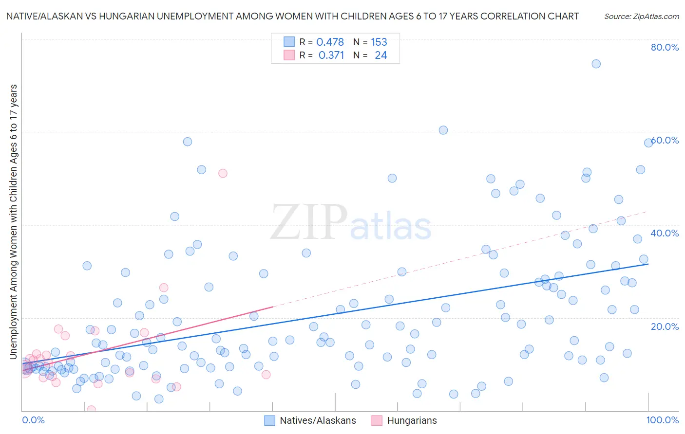 Native/Alaskan vs Hungarian Unemployment Among Women with Children Ages 6 to 17 years