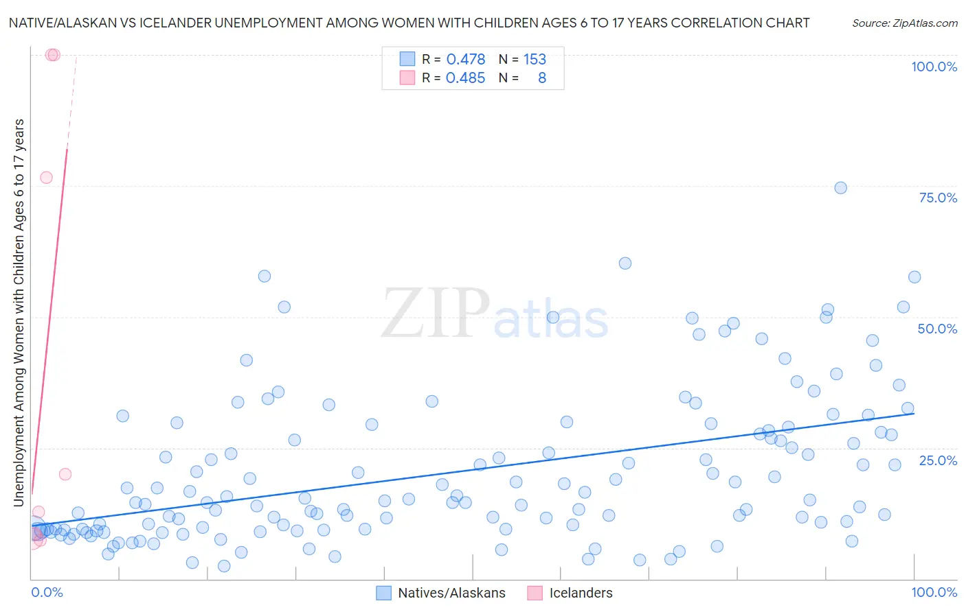 Native/Alaskan vs Icelander Unemployment Among Women with Children Ages 6 to 17 years