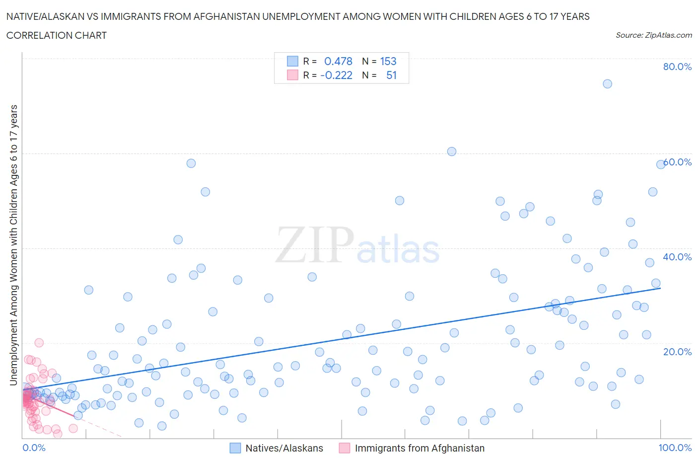 Native/Alaskan vs Immigrants from Afghanistan Unemployment Among Women with Children Ages 6 to 17 years