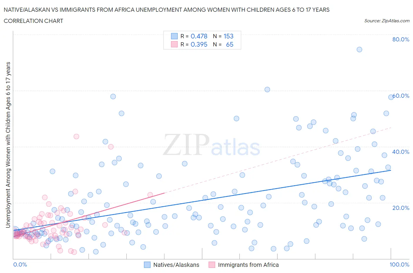 Native/Alaskan vs Immigrants from Africa Unemployment Among Women with Children Ages 6 to 17 years