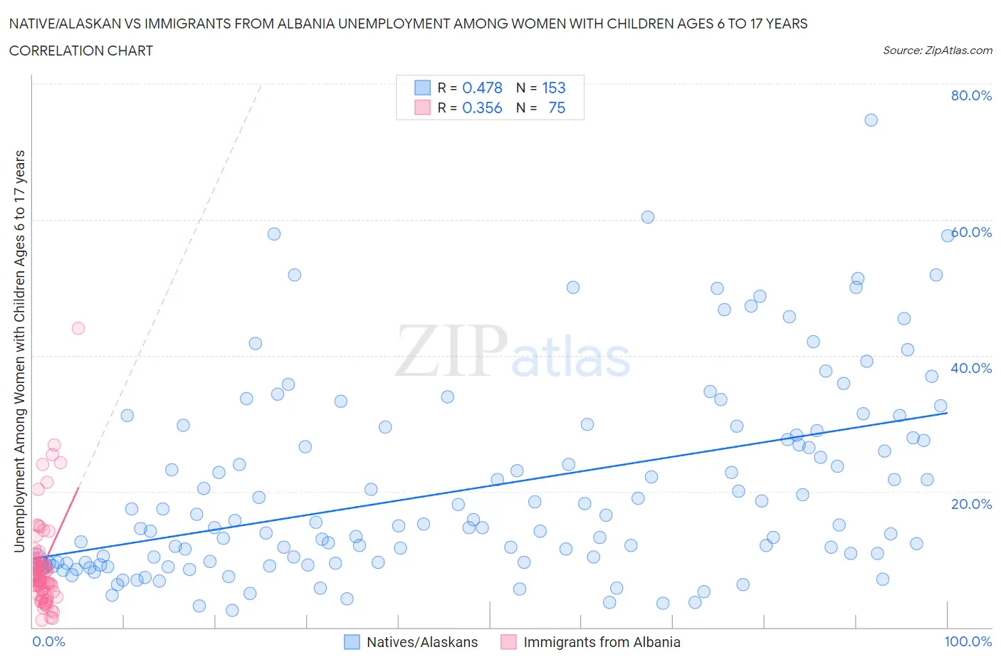 Native/Alaskan vs Immigrants from Albania Unemployment Among Women with Children Ages 6 to 17 years