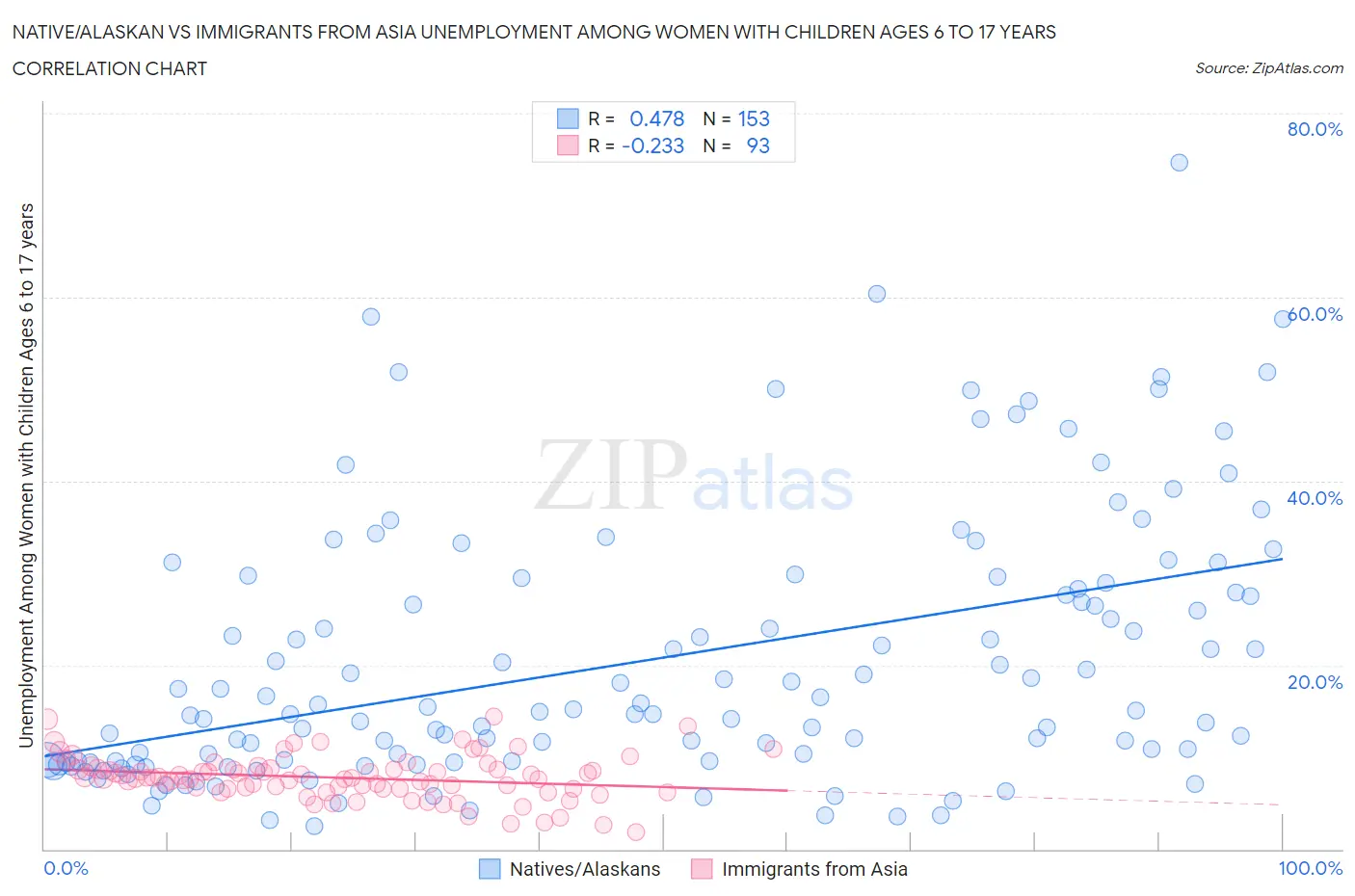 Native/Alaskan vs Immigrants from Asia Unemployment Among Women with Children Ages 6 to 17 years