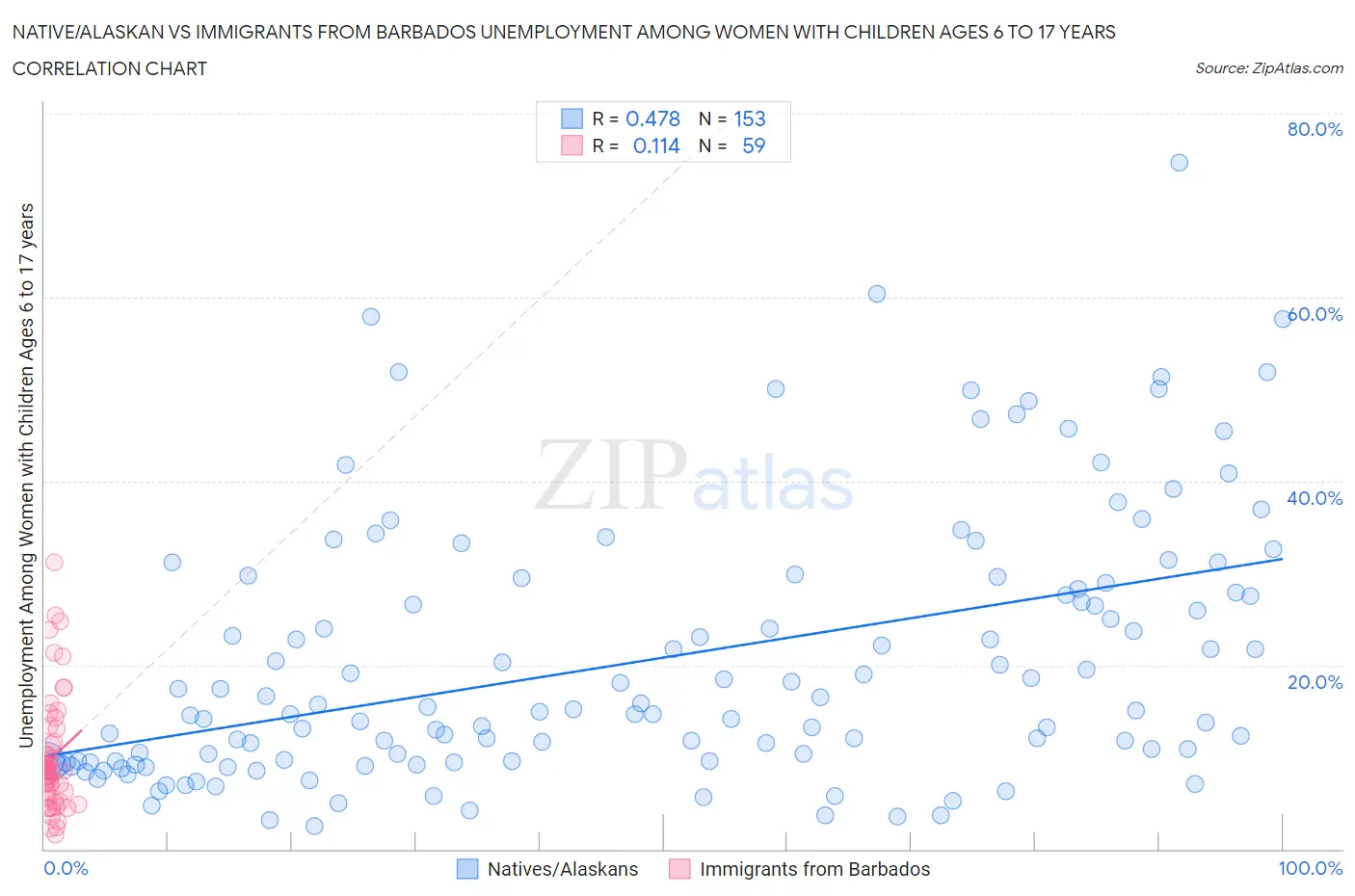 Native/Alaskan vs Immigrants from Barbados Unemployment Among Women with Children Ages 6 to 17 years