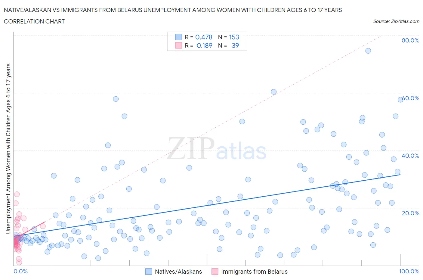Native/Alaskan vs Immigrants from Belarus Unemployment Among Women with Children Ages 6 to 17 years