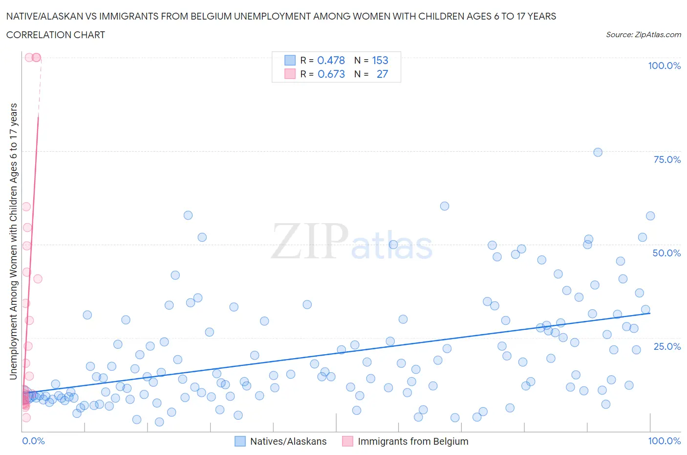 Native/Alaskan vs Immigrants from Belgium Unemployment Among Women with Children Ages 6 to 17 years