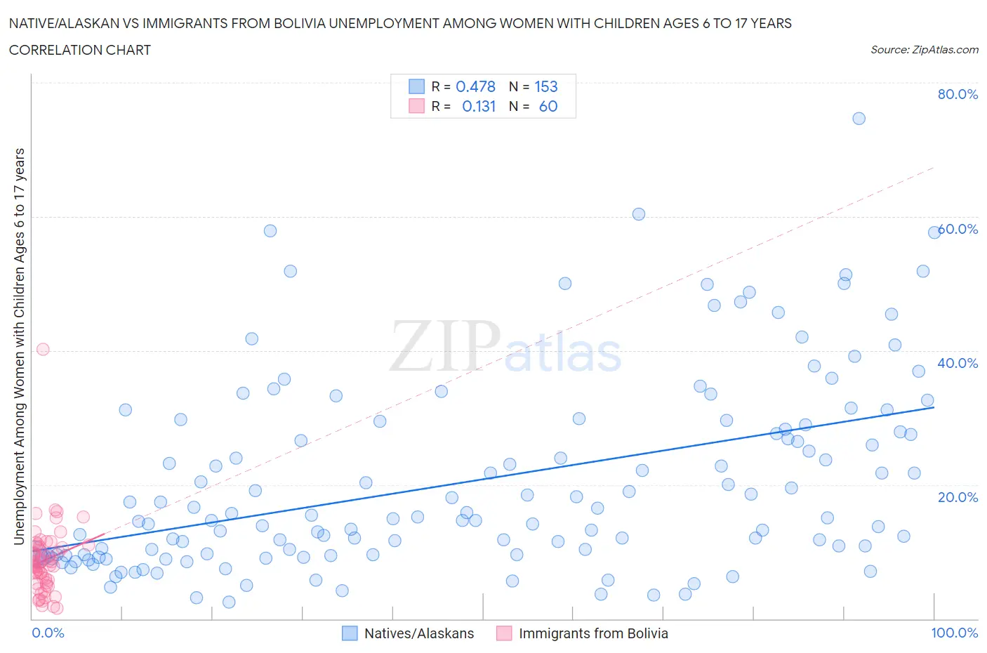 Native/Alaskan vs Immigrants from Bolivia Unemployment Among Women with Children Ages 6 to 17 years