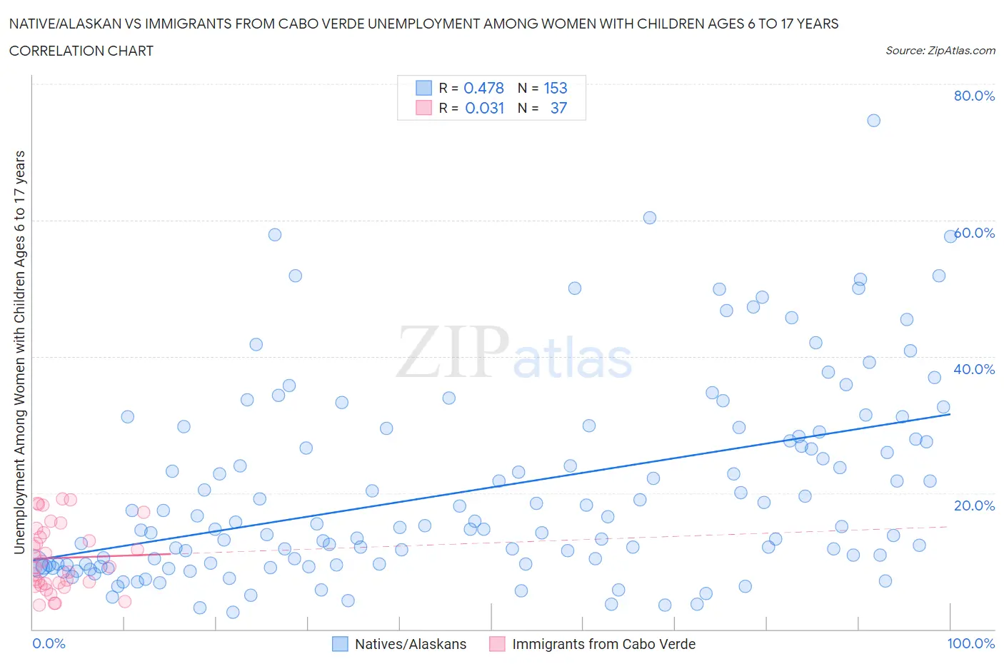 Native/Alaskan vs Immigrants from Cabo Verde Unemployment Among Women with Children Ages 6 to 17 years