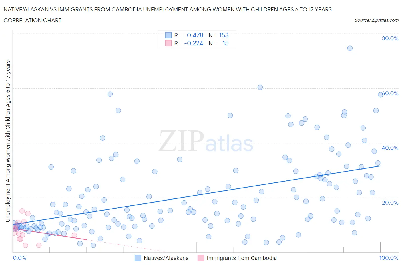 Native/Alaskan vs Immigrants from Cambodia Unemployment Among Women with Children Ages 6 to 17 years