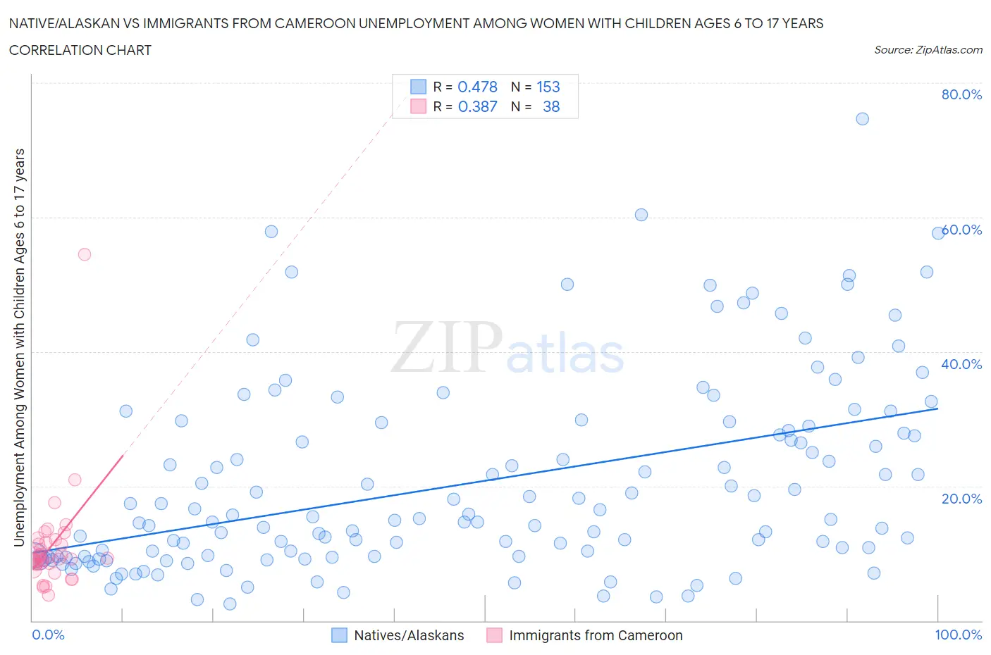 Native/Alaskan vs Immigrants from Cameroon Unemployment Among Women with Children Ages 6 to 17 years