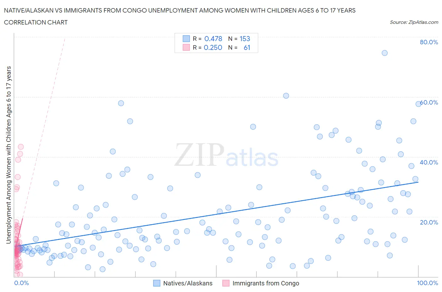 Native/Alaskan vs Immigrants from Congo Unemployment Among Women with Children Ages 6 to 17 years