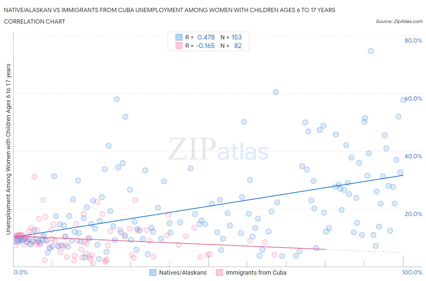 Native/Alaskan vs Immigrants from Cuba Unemployment Among Women with Children Ages 6 to 17 years