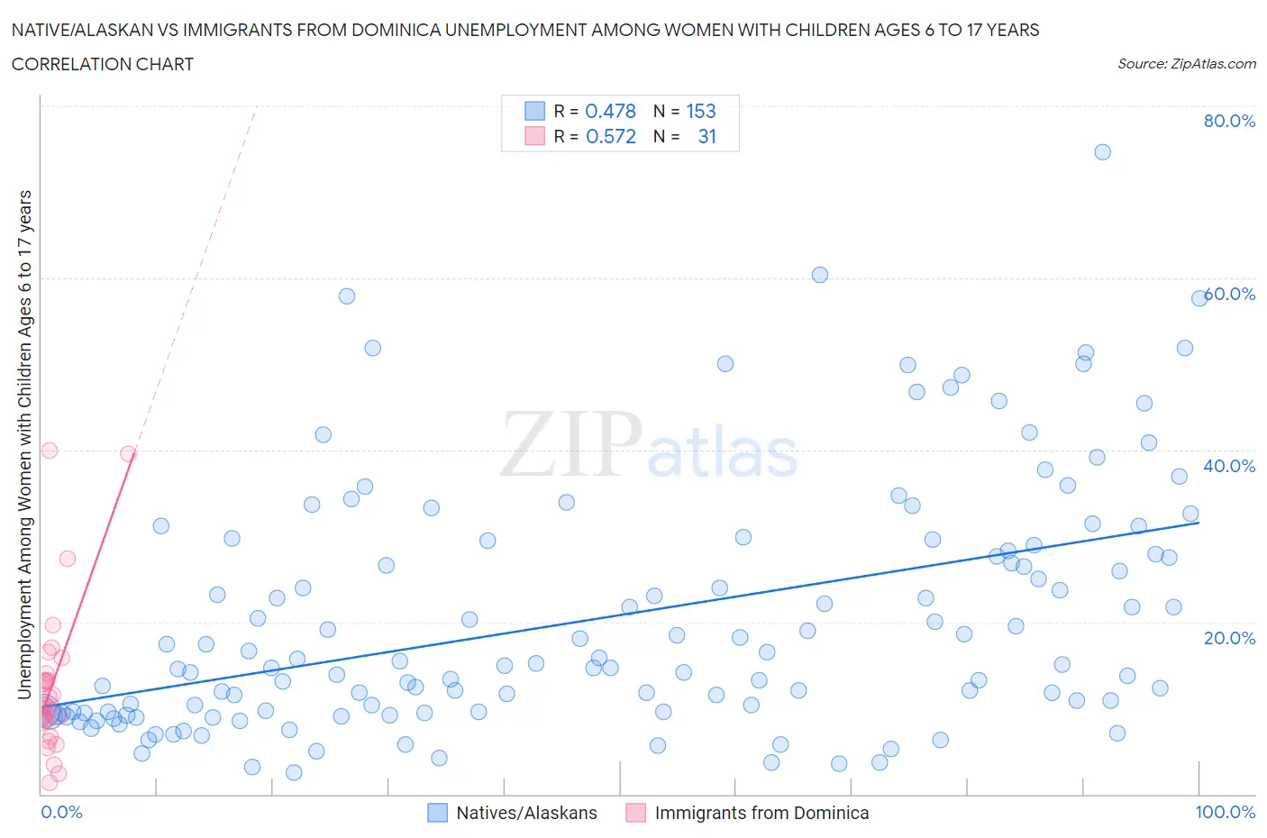 Native/Alaskan vs Immigrants from Dominica Unemployment Among Women with Children Ages 6 to 17 years