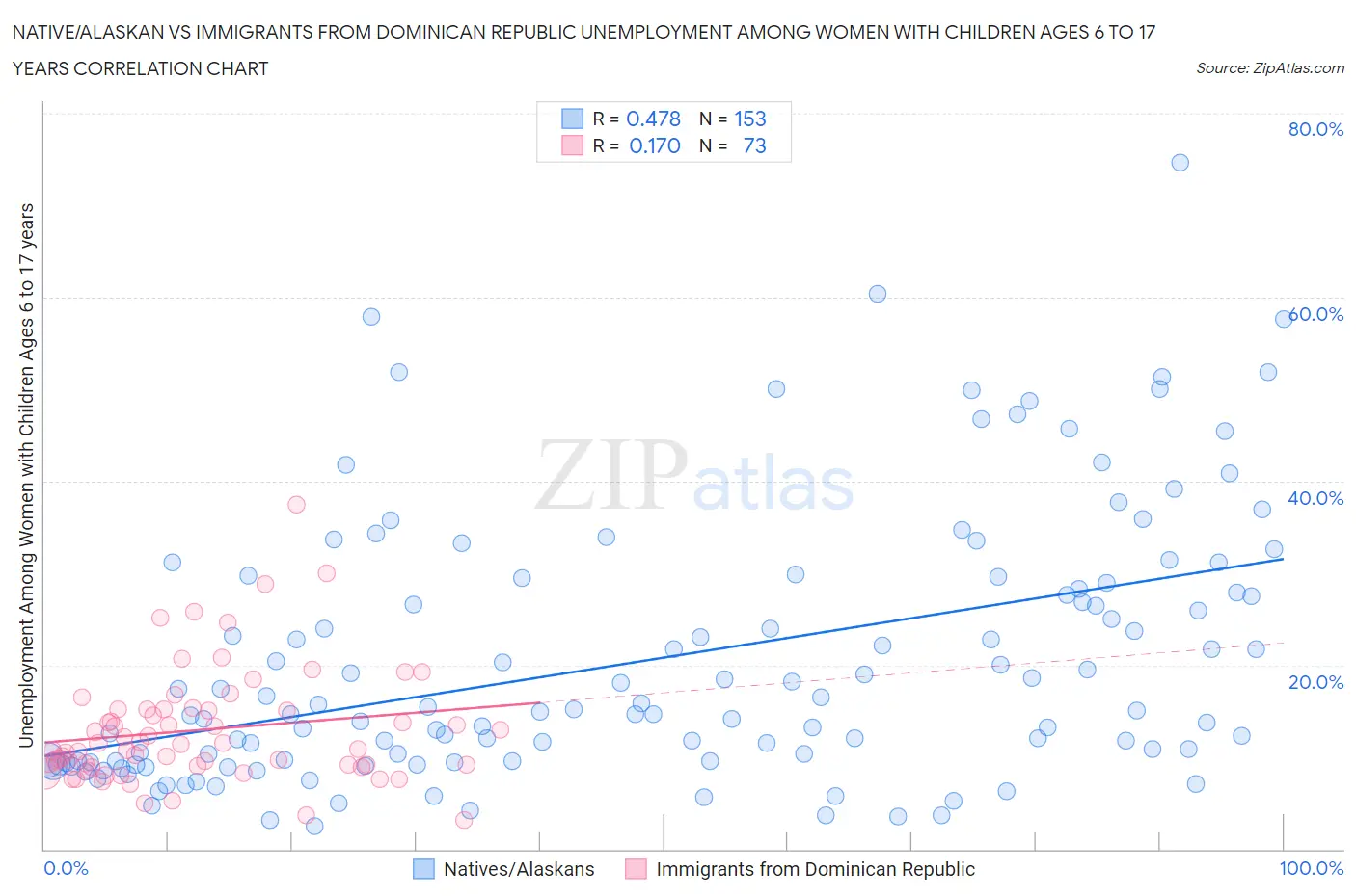 Native/Alaskan vs Immigrants from Dominican Republic Unemployment Among Women with Children Ages 6 to 17 years