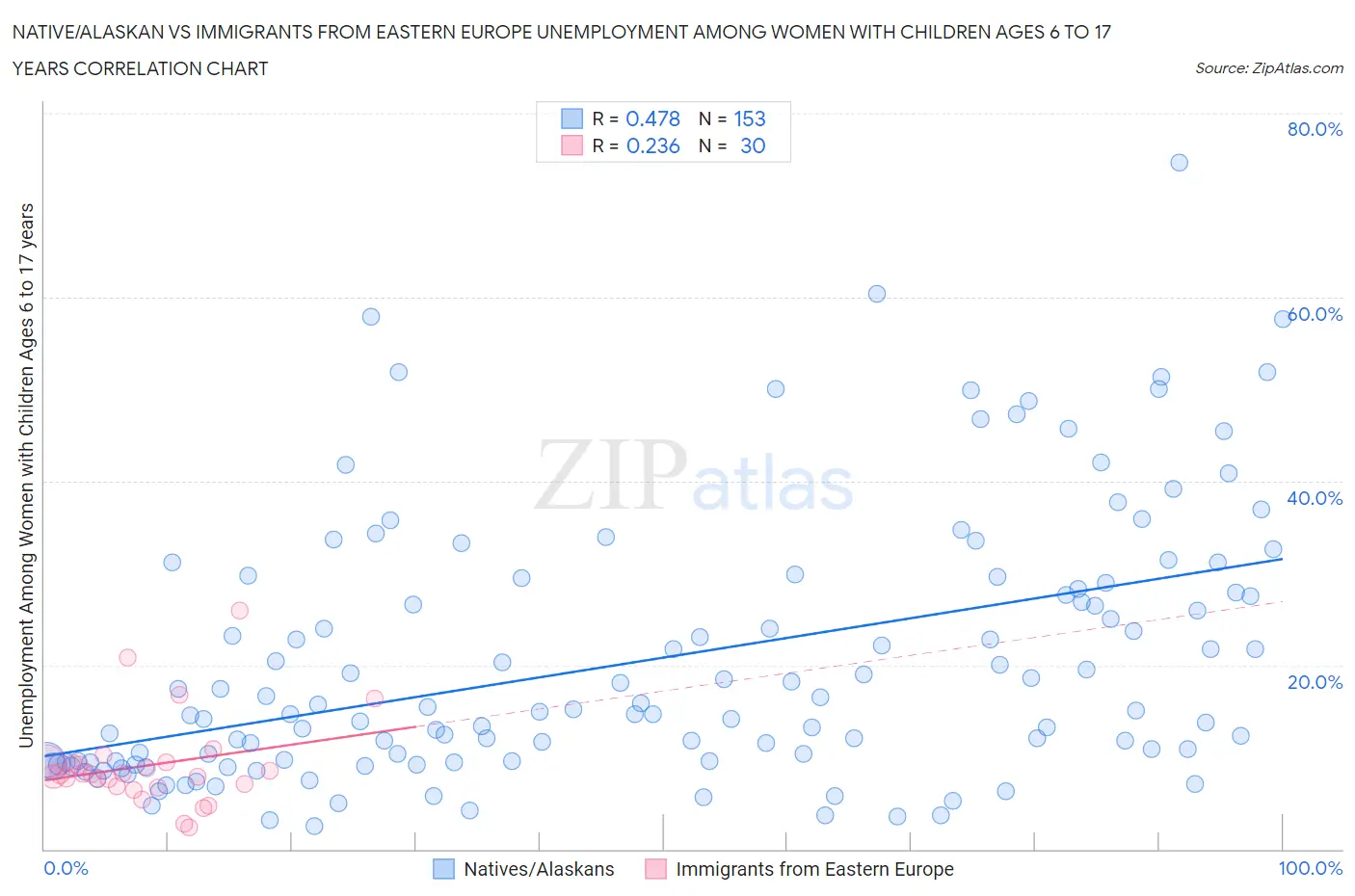 Native/Alaskan vs Immigrants from Eastern Europe Unemployment Among Women with Children Ages 6 to 17 years