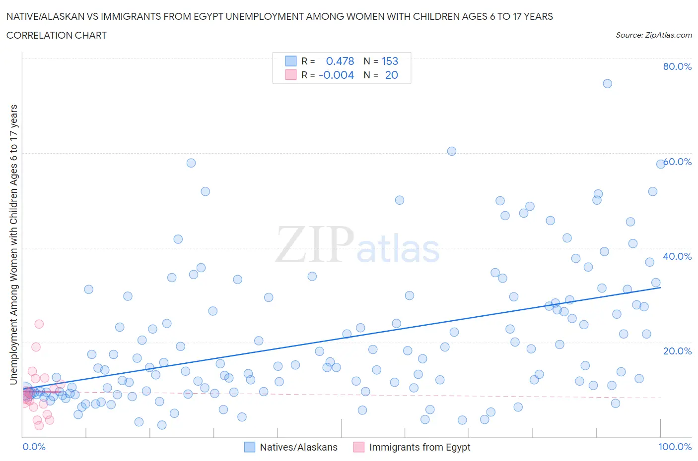 Native/Alaskan vs Immigrants from Egypt Unemployment Among Women with Children Ages 6 to 17 years