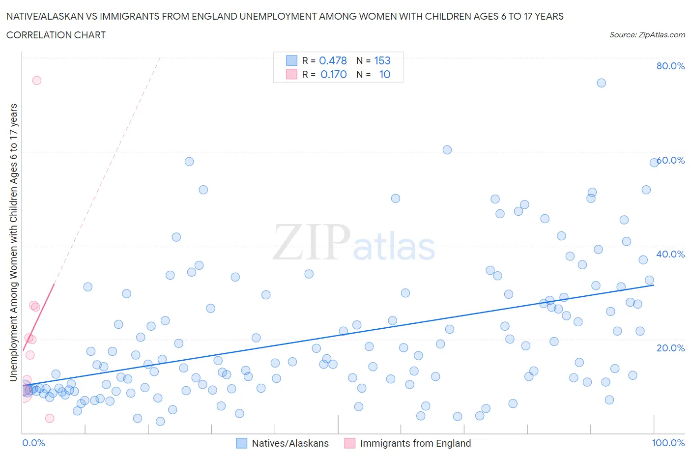 Native/Alaskan vs Immigrants from England Unemployment Among Women with Children Ages 6 to 17 years
