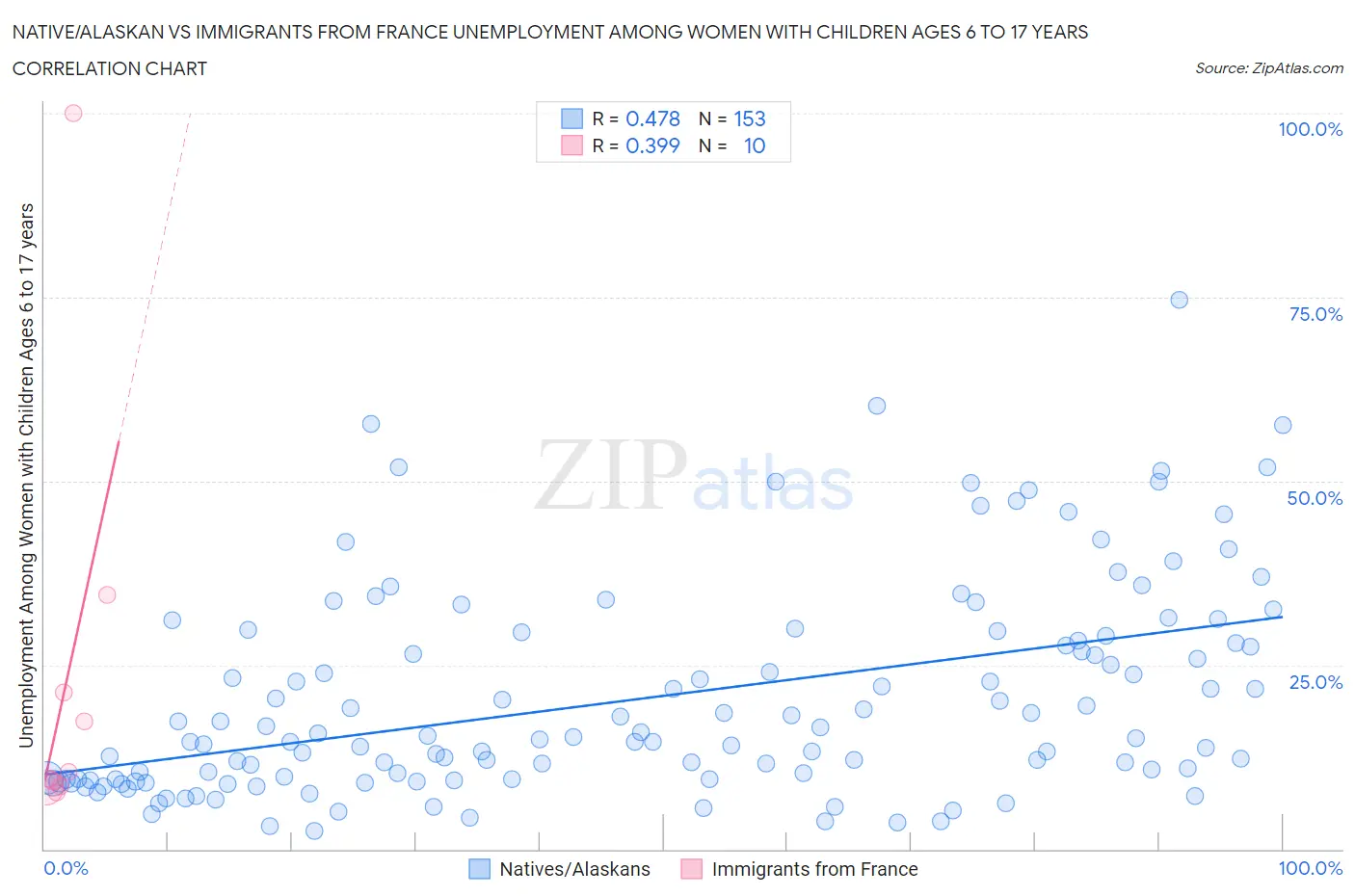 Native/Alaskan vs Immigrants from France Unemployment Among Women with Children Ages 6 to 17 years