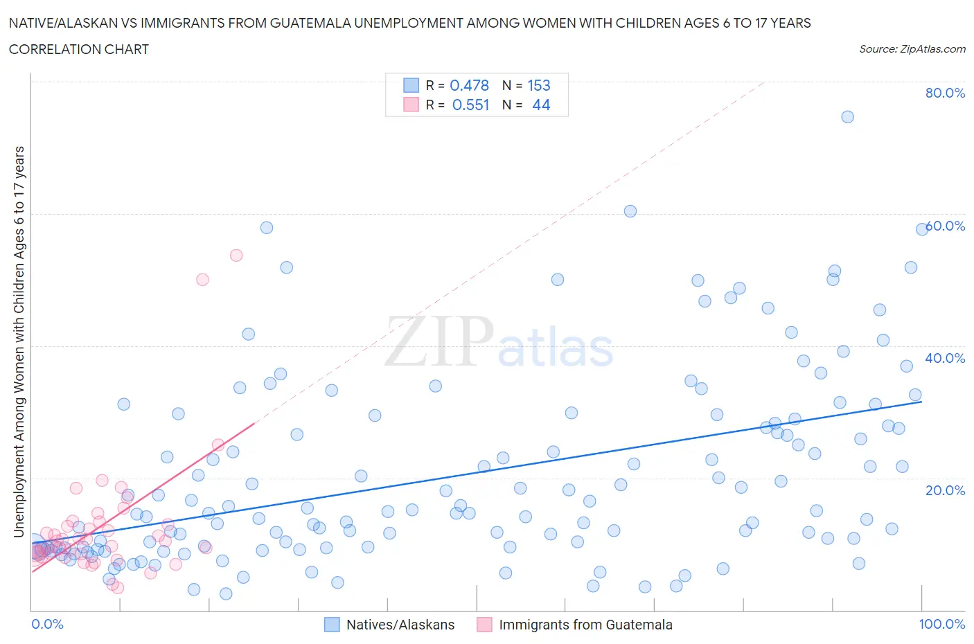 Native/Alaskan vs Immigrants from Guatemala Unemployment Among Women with Children Ages 6 to 17 years