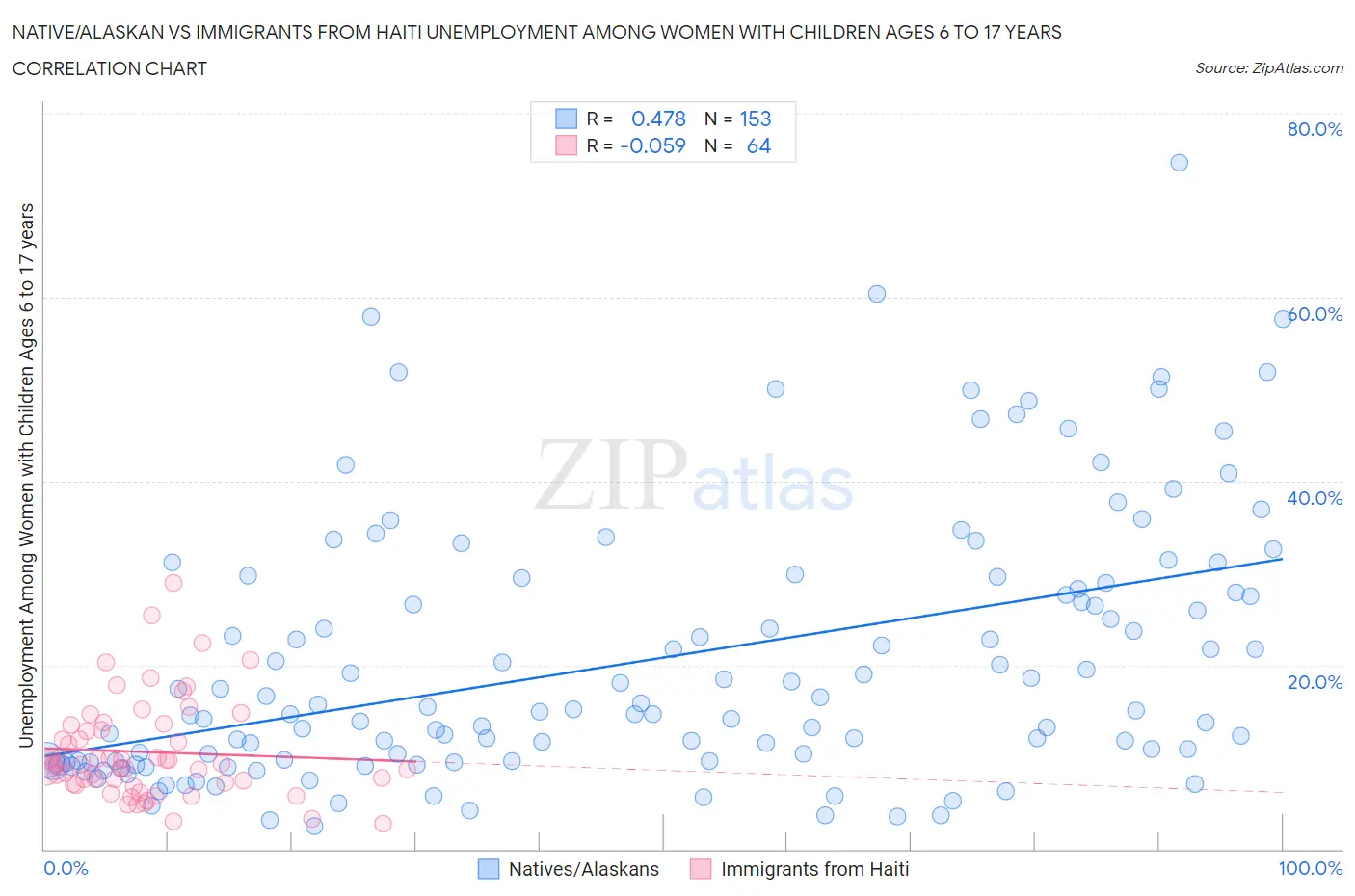 Native/Alaskan vs Immigrants from Haiti Unemployment Among Women with Children Ages 6 to 17 years