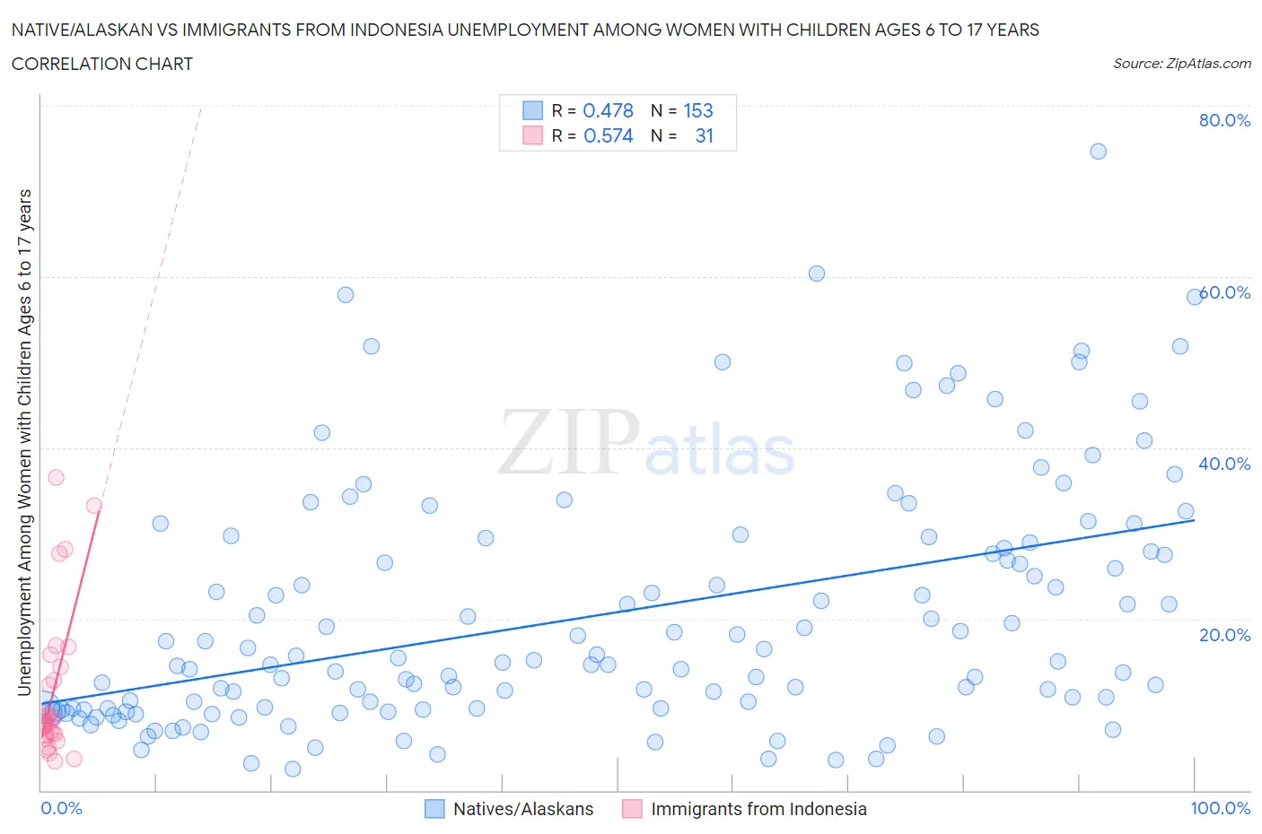 Native/Alaskan vs Immigrants from Indonesia Unemployment Among Women with Children Ages 6 to 17 years