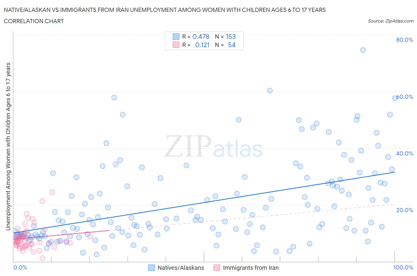 Native/Alaskan vs Immigrants from Iran Unemployment Among Women with Children Ages 6 to 17 years