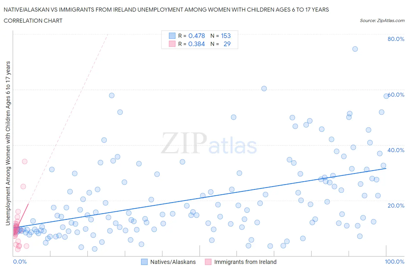 Native/Alaskan vs Immigrants from Ireland Unemployment Among Women with Children Ages 6 to 17 years