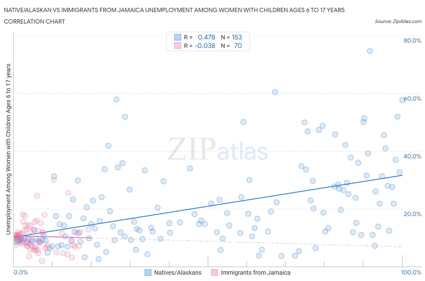Native/Alaskan vs Immigrants from Jamaica Unemployment Among Women with Children Ages 6 to 17 years