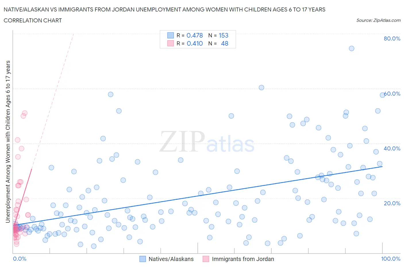 Native/Alaskan vs Immigrants from Jordan Unemployment Among Women with Children Ages 6 to 17 years