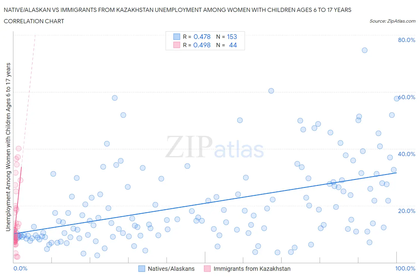 Native/Alaskan vs Immigrants from Kazakhstan Unemployment Among Women with Children Ages 6 to 17 years