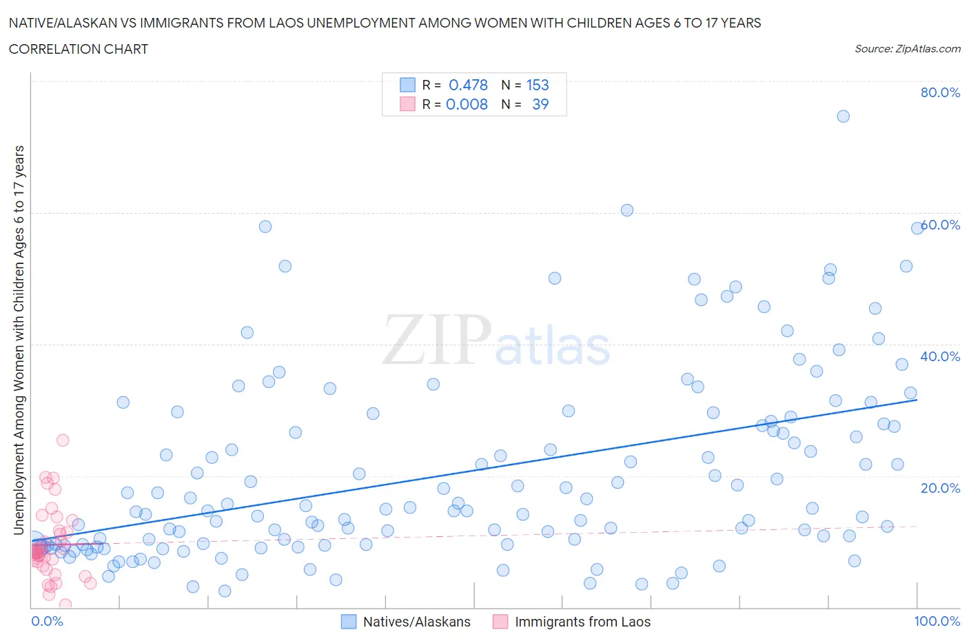 Native/Alaskan vs Immigrants from Laos Unemployment Among Women with Children Ages 6 to 17 years