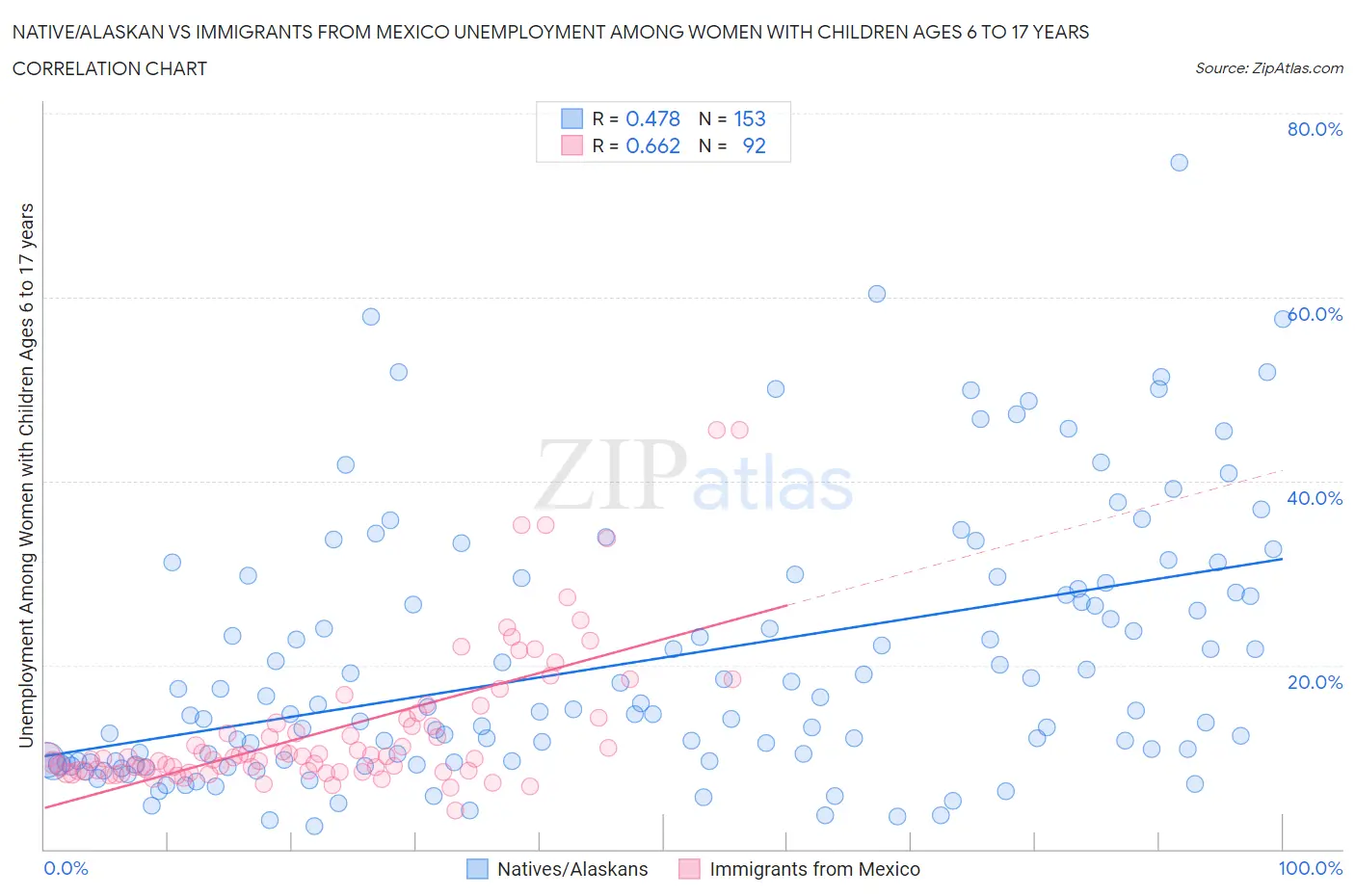Native/Alaskan vs Immigrants from Mexico Unemployment Among Women with Children Ages 6 to 17 years