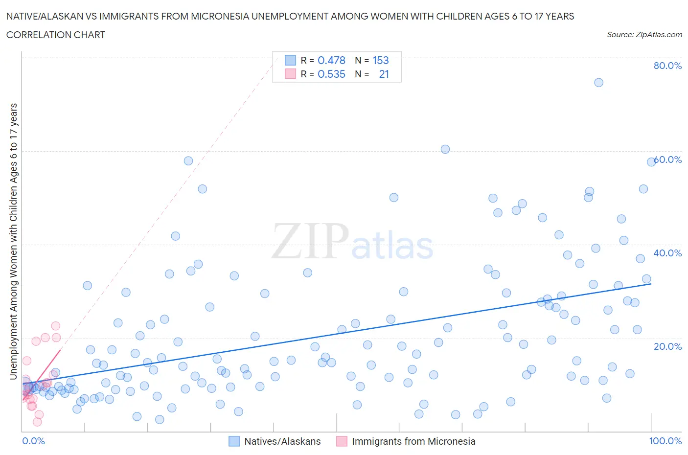 Native/Alaskan vs Immigrants from Micronesia Unemployment Among Women with Children Ages 6 to 17 years