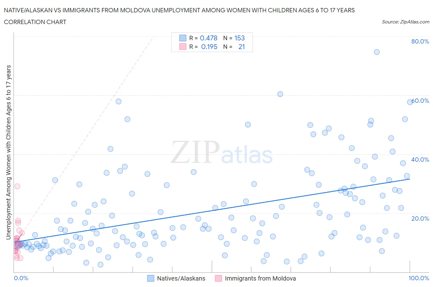 Native/Alaskan vs Immigrants from Moldova Unemployment Among Women with Children Ages 6 to 17 years