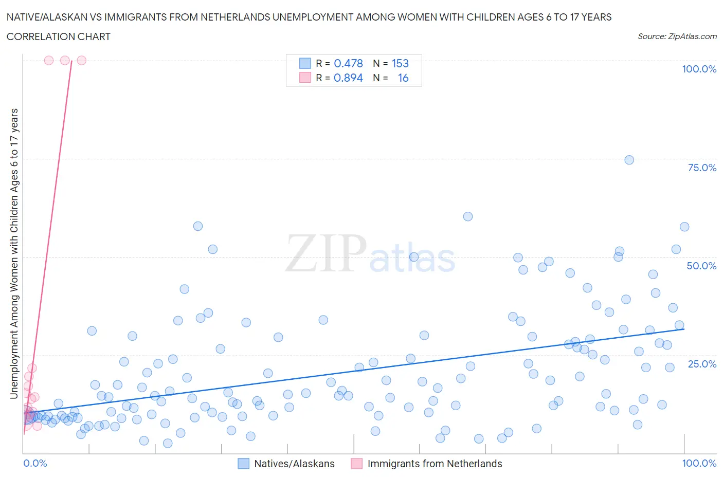 Native/Alaskan vs Immigrants from Netherlands Unemployment Among Women with Children Ages 6 to 17 years