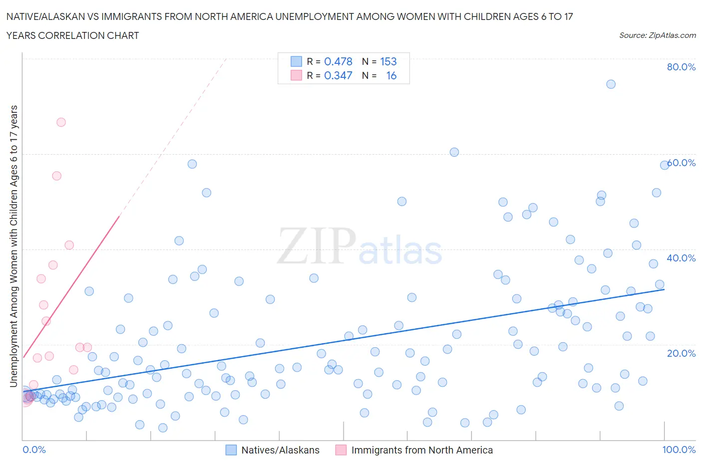 Native/Alaskan vs Immigrants from North America Unemployment Among Women with Children Ages 6 to 17 years