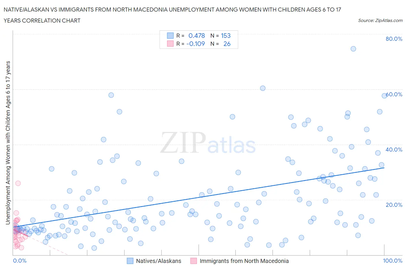 Native/Alaskan vs Immigrants from North Macedonia Unemployment Among Women with Children Ages 6 to 17 years