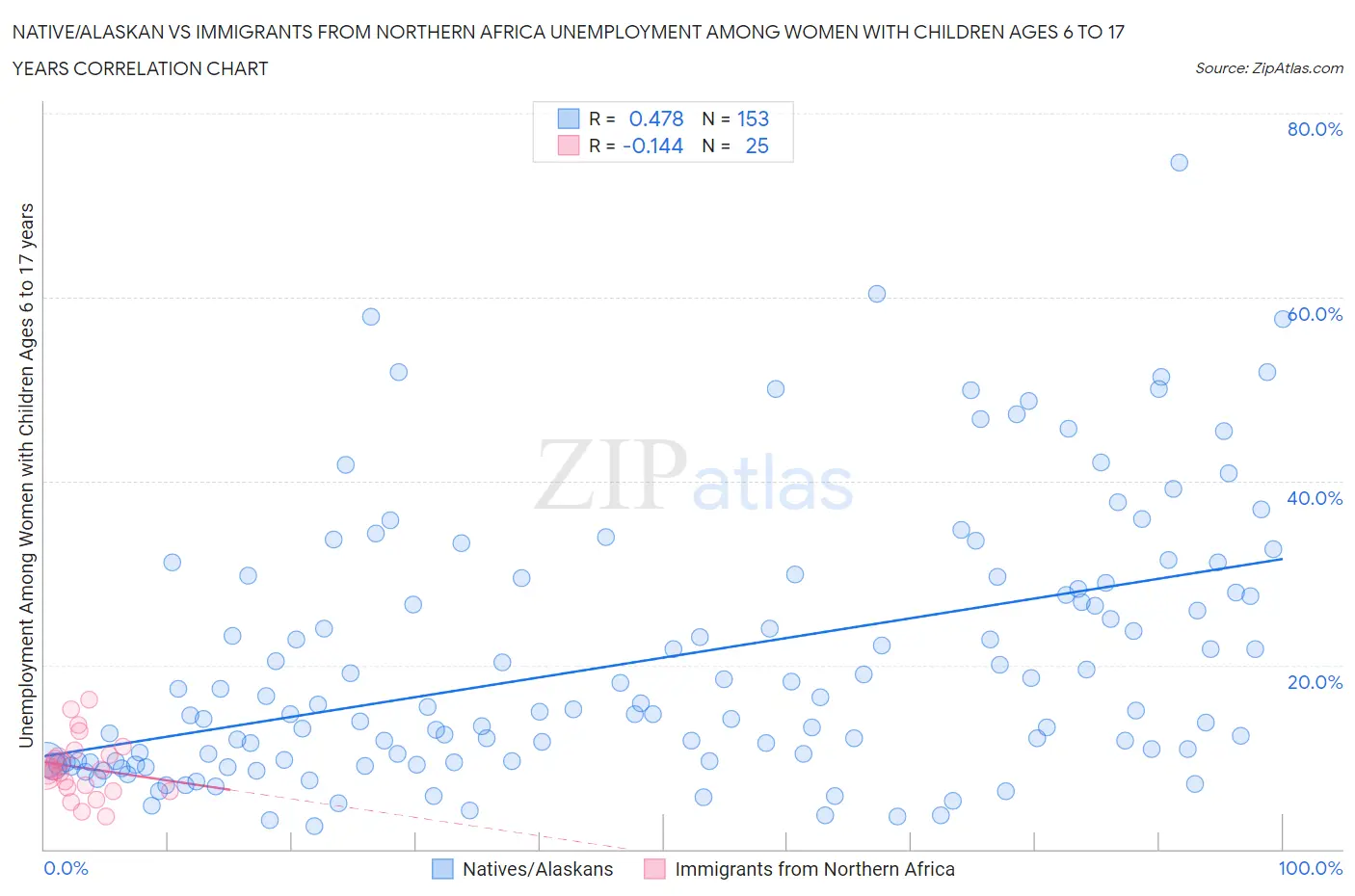 Native/Alaskan vs Immigrants from Northern Africa Unemployment Among Women with Children Ages 6 to 17 years