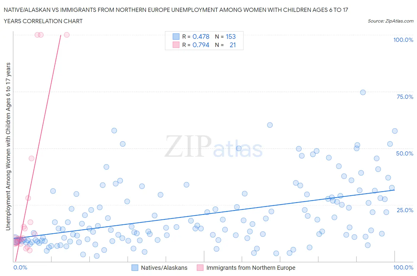 Native/Alaskan vs Immigrants from Northern Europe Unemployment Among Women with Children Ages 6 to 17 years