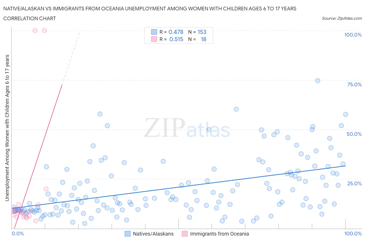 Native/Alaskan vs Immigrants from Oceania Unemployment Among Women with Children Ages 6 to 17 years