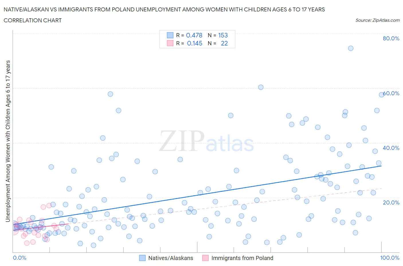 Native/Alaskan vs Immigrants from Poland Unemployment Among Women with Children Ages 6 to 17 years