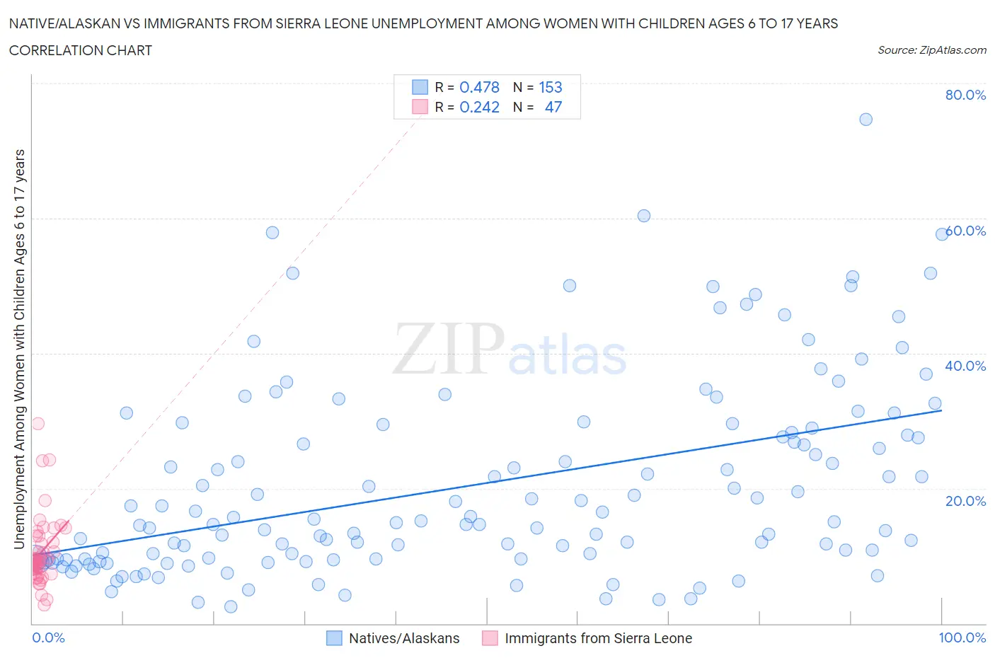 Native/Alaskan vs Immigrants from Sierra Leone Unemployment Among Women with Children Ages 6 to 17 years