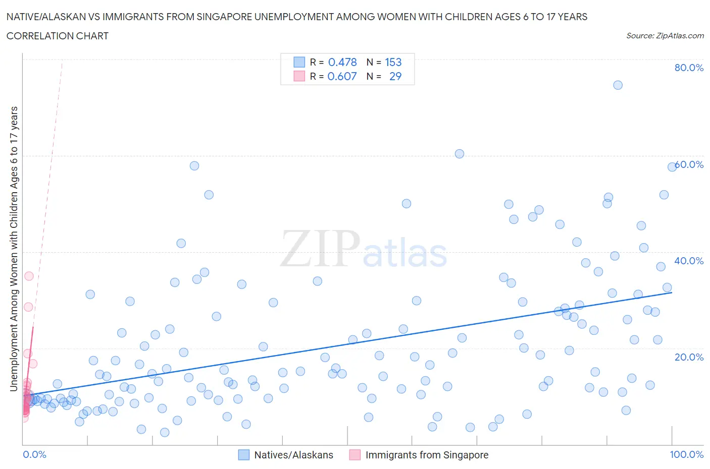 Native/Alaskan vs Immigrants from Singapore Unemployment Among Women with Children Ages 6 to 17 years