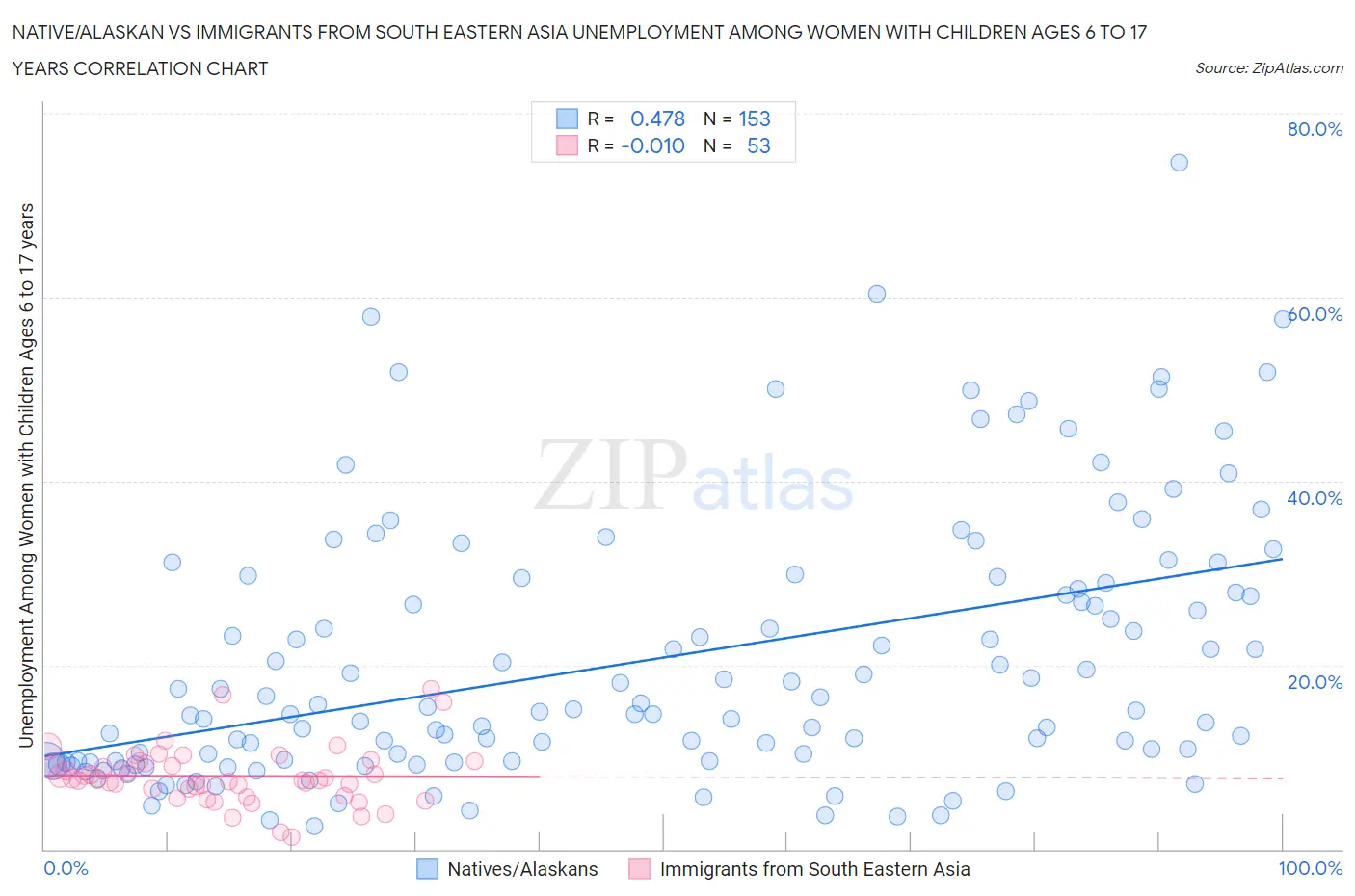 Native/Alaskan vs Immigrants from South Eastern Asia Unemployment Among Women with Children Ages 6 to 17 years