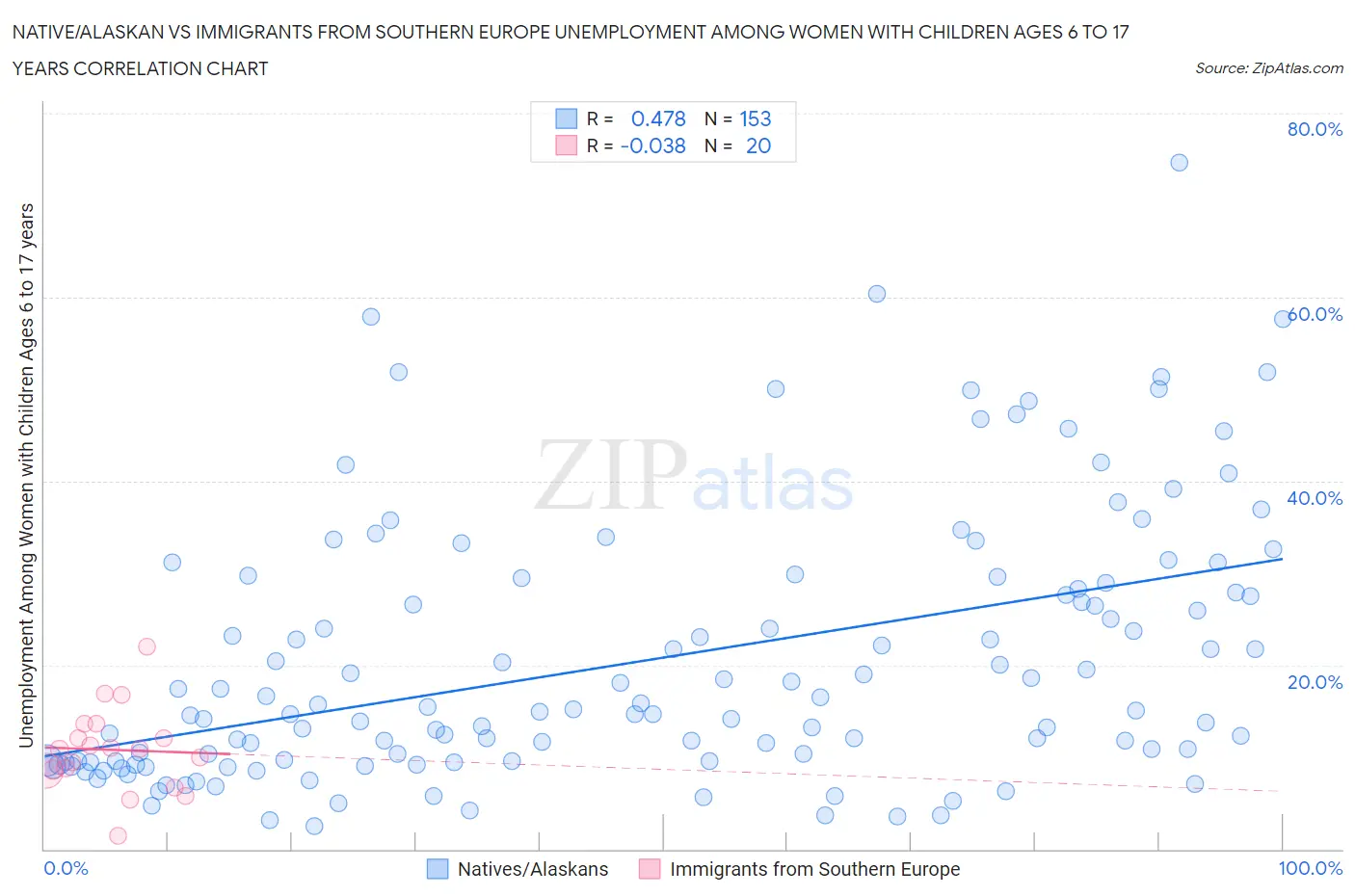 Native/Alaskan vs Immigrants from Southern Europe Unemployment Among Women with Children Ages 6 to 17 years