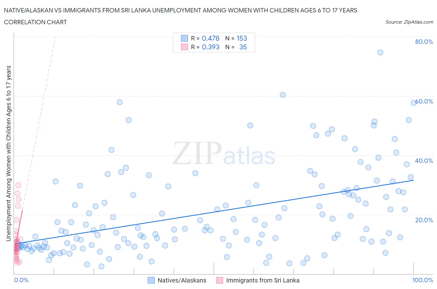 Native/Alaskan vs Immigrants from Sri Lanka Unemployment Among Women with Children Ages 6 to 17 years
