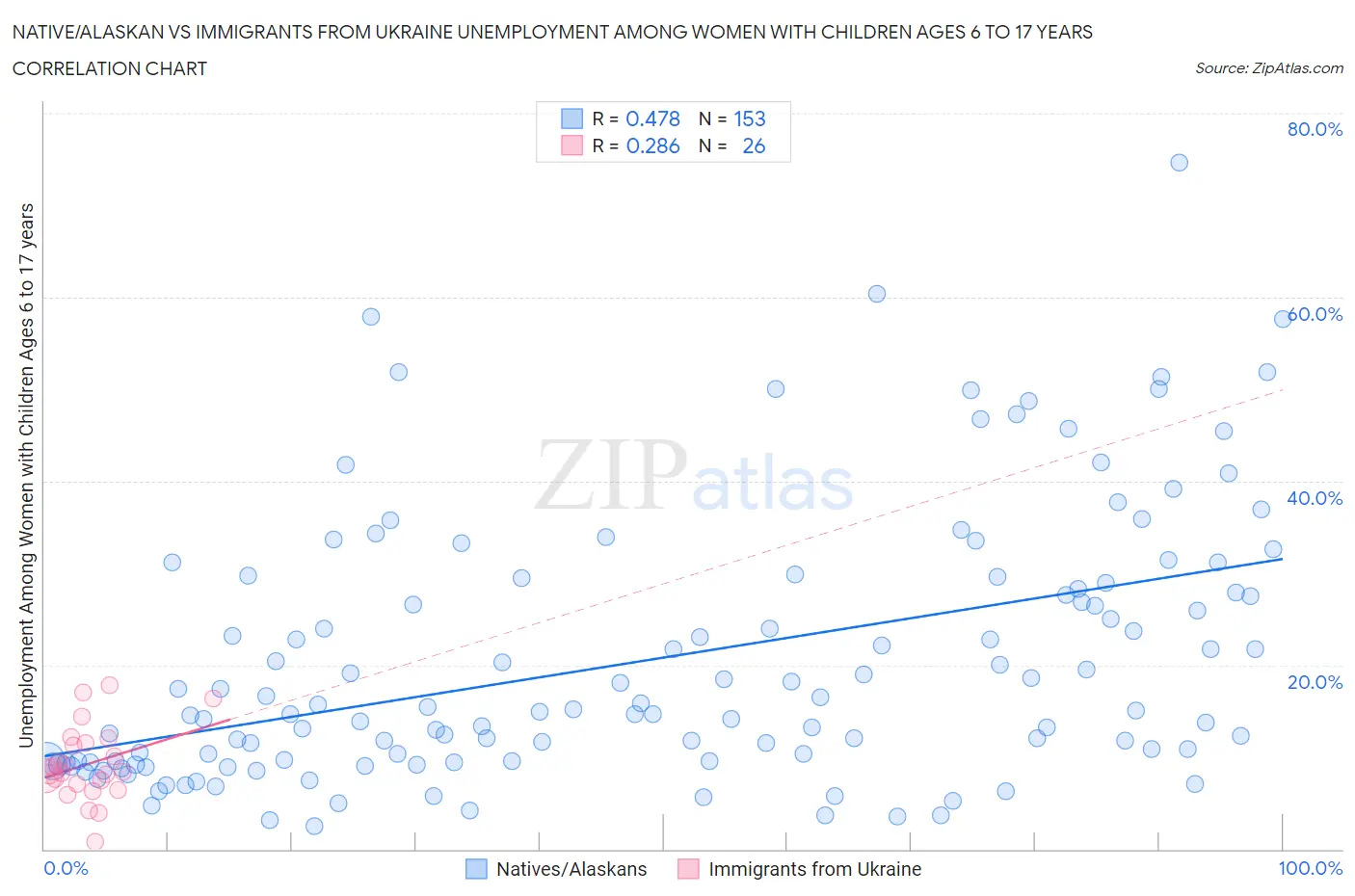 Native/Alaskan vs Immigrants from Ukraine Unemployment Among Women with Children Ages 6 to 17 years