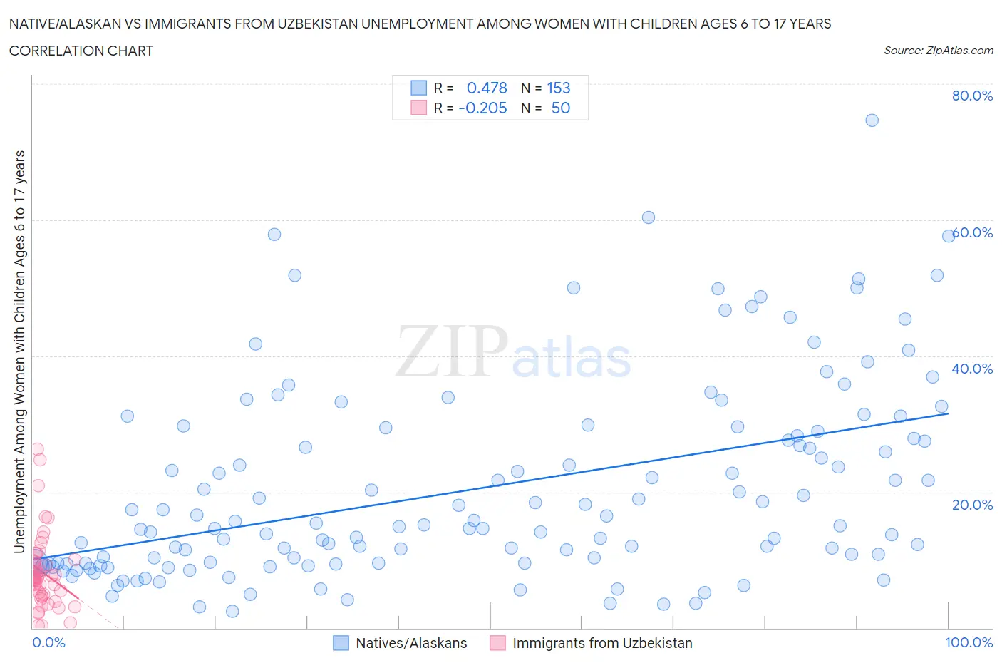 Native/Alaskan vs Immigrants from Uzbekistan Unemployment Among Women with Children Ages 6 to 17 years