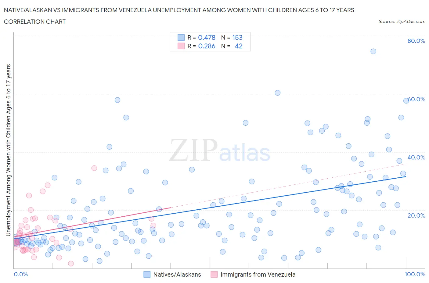 Native/Alaskan vs Immigrants from Venezuela Unemployment Among Women with Children Ages 6 to 17 years